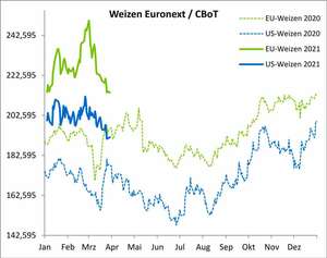 2113 02w Weizen Chart