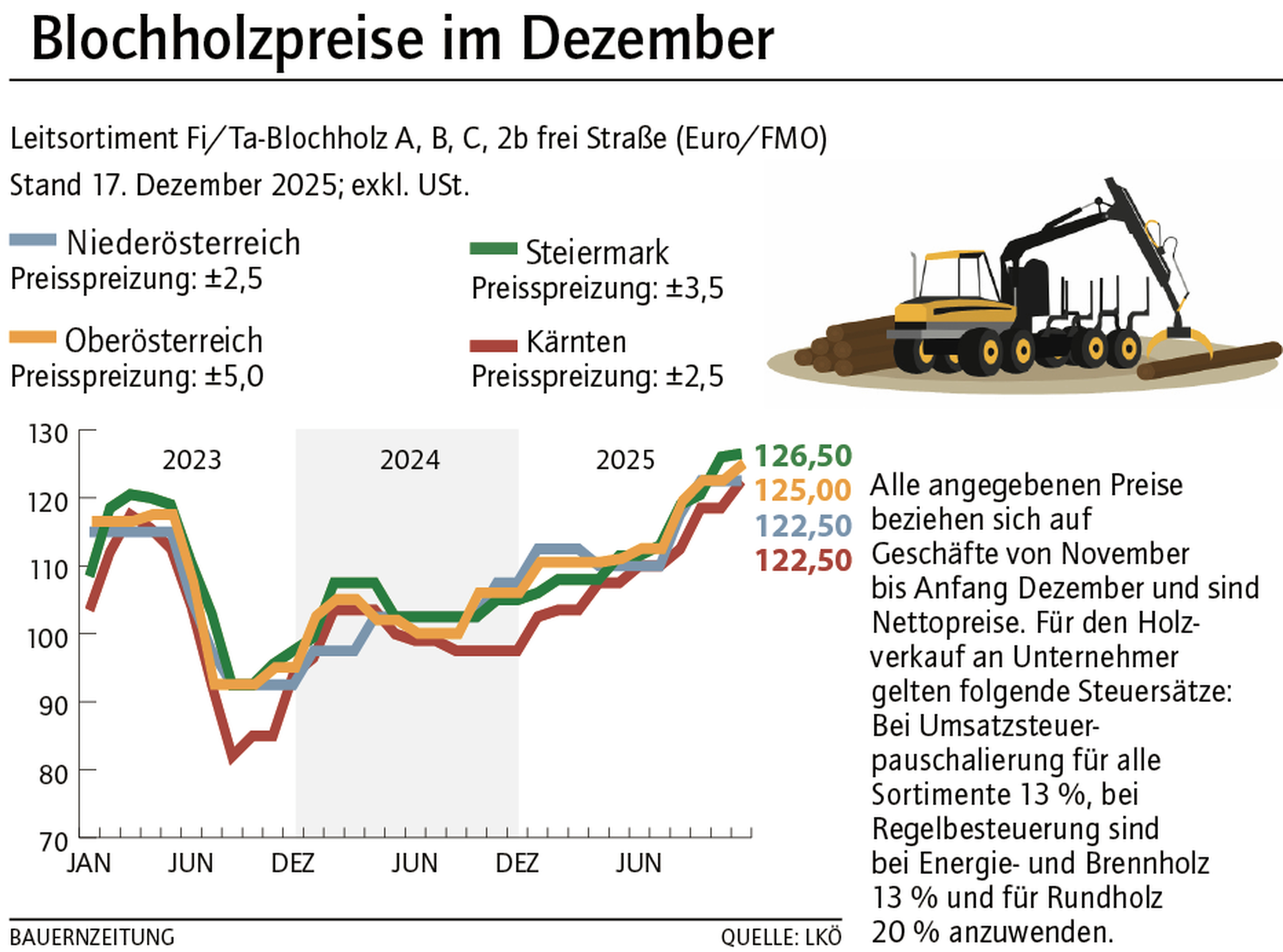 Tabelle über Blochholzpreise KW 52-01/2025