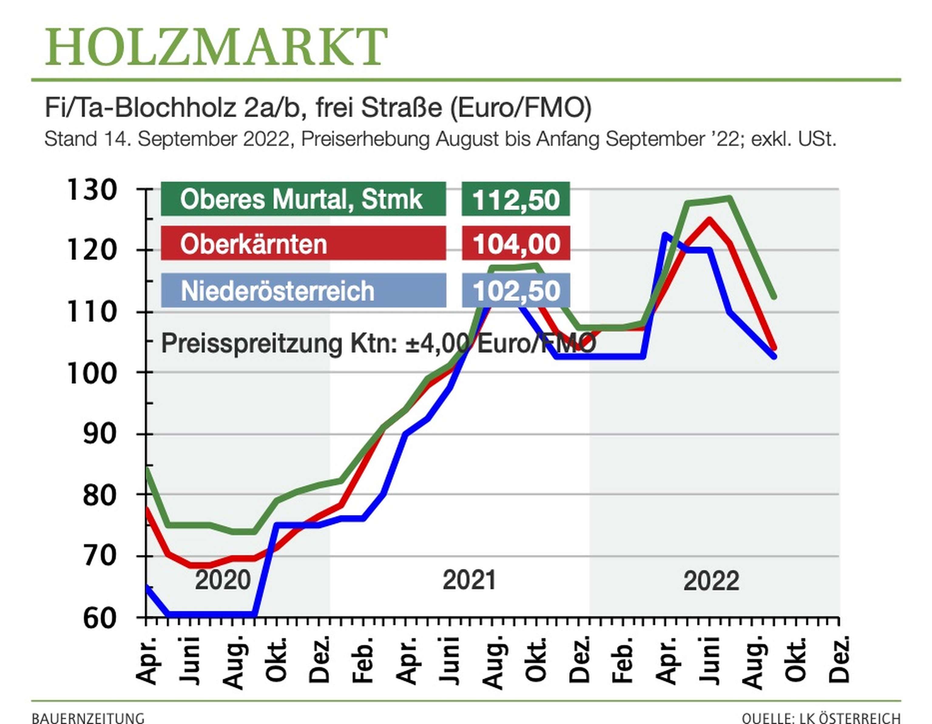 220900 Holzpreisentwicklung 250px