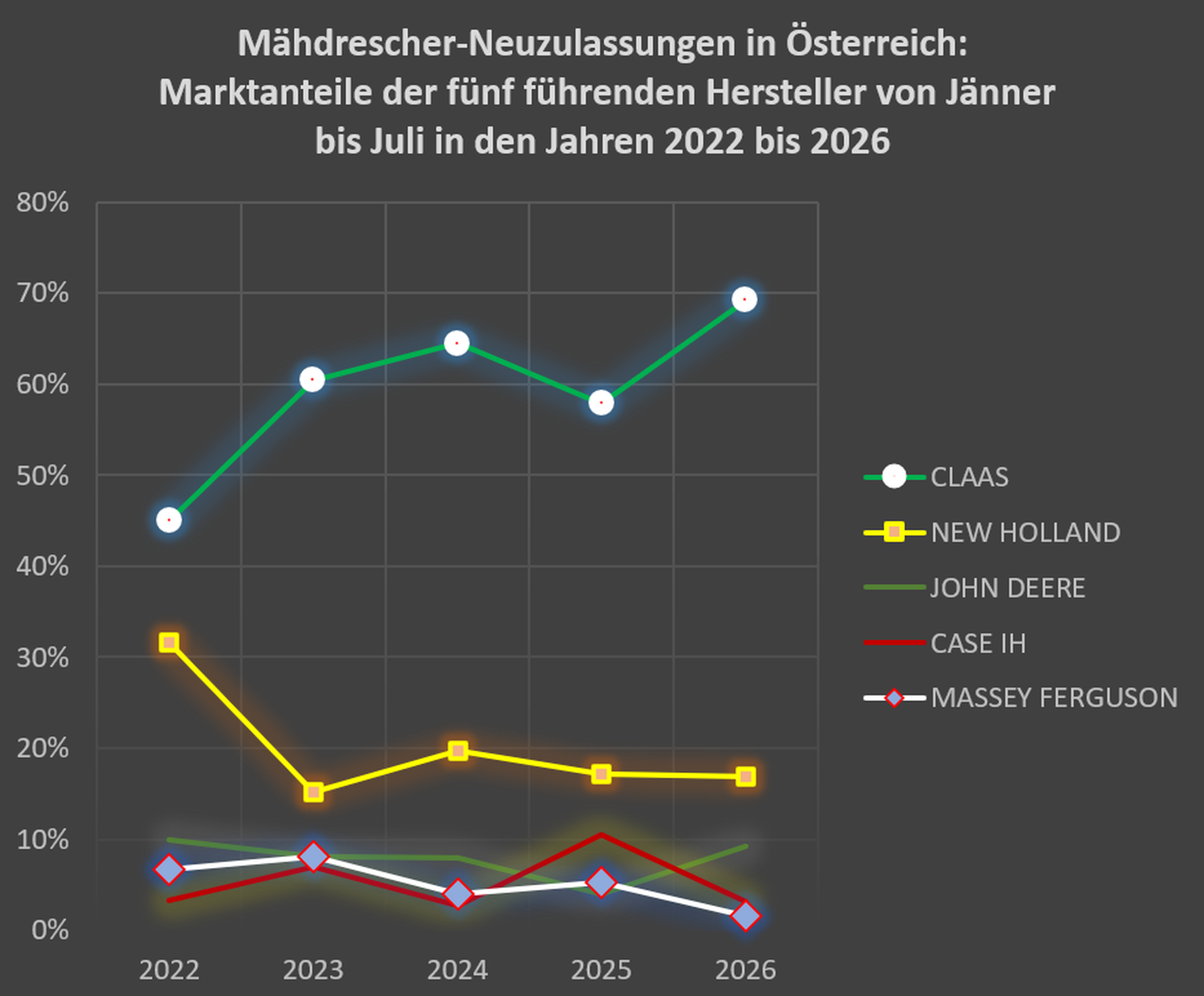 Mähdrescher-Zulassungen