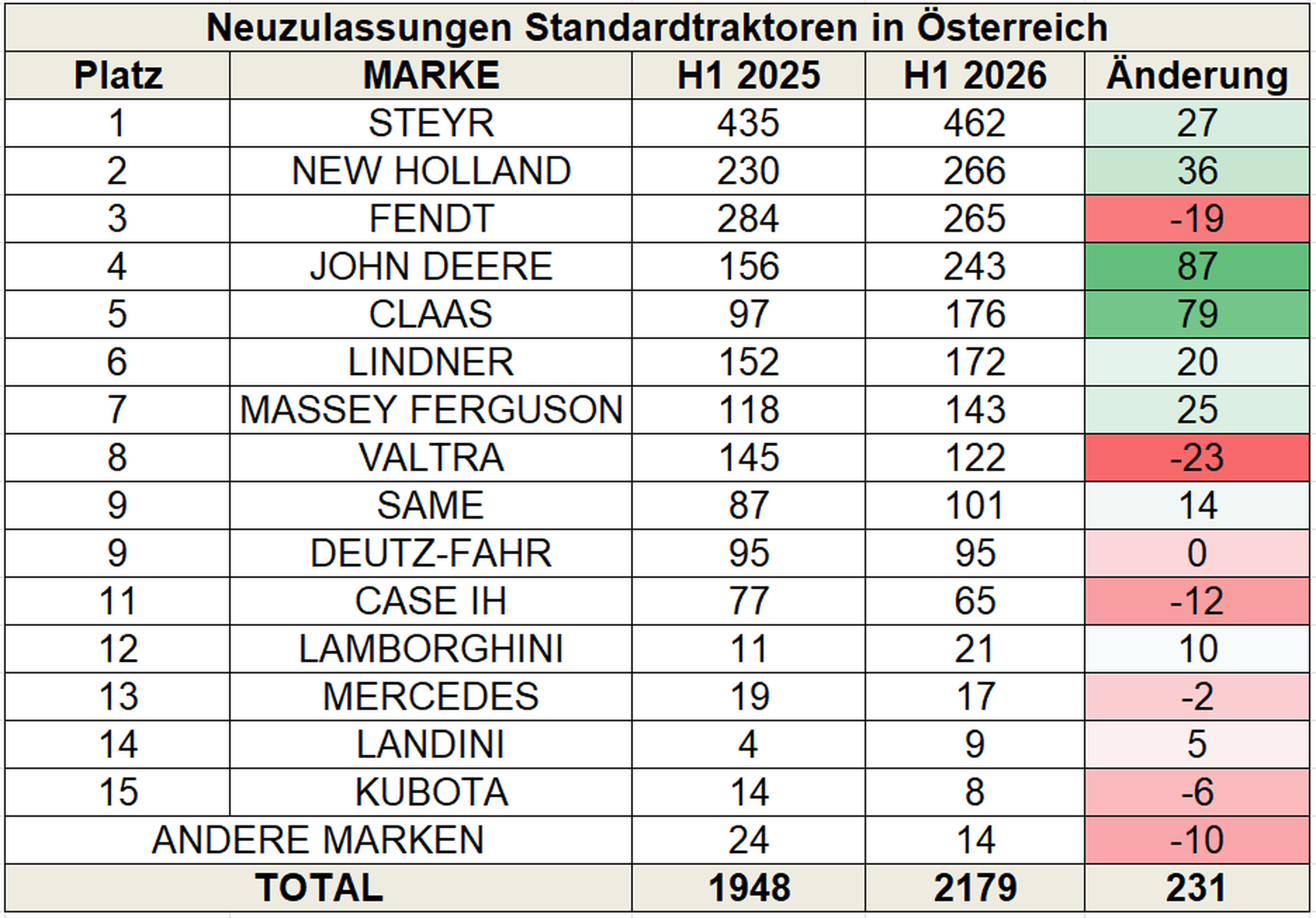 Tabelle