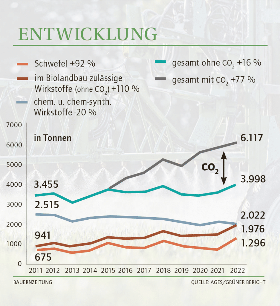 Wirkstoffmengen der in Österreich seit 2011 in Verkehr gebrachten Pflanzenschutzmittel.