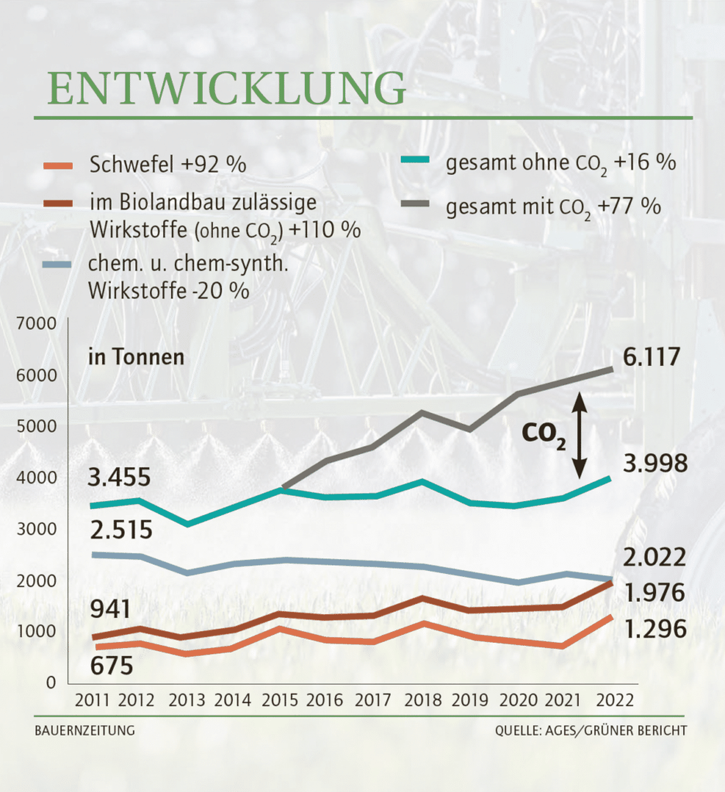 Wirkstoffmengen der in Österreich seit 2011 in Verkehr gebrachten Pflanzenschutzmittel.