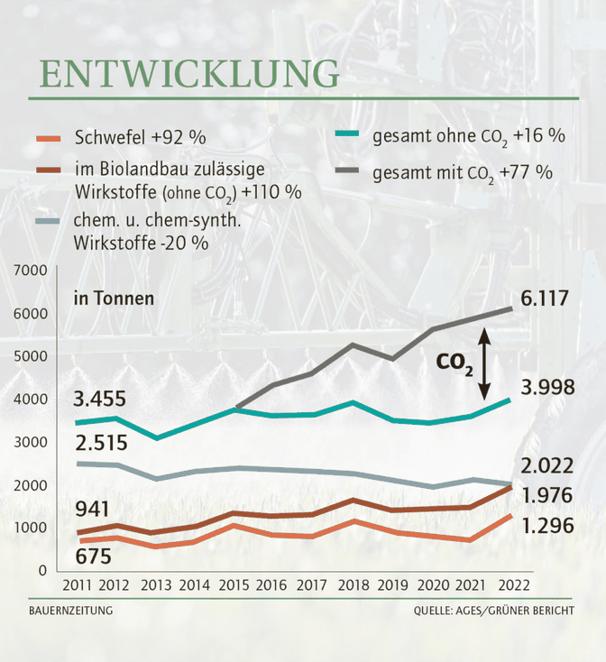 Wirkstoffmengen der in Österreich seit 2011 in Verkehr gebrachten Pflanzenschutzmittel.