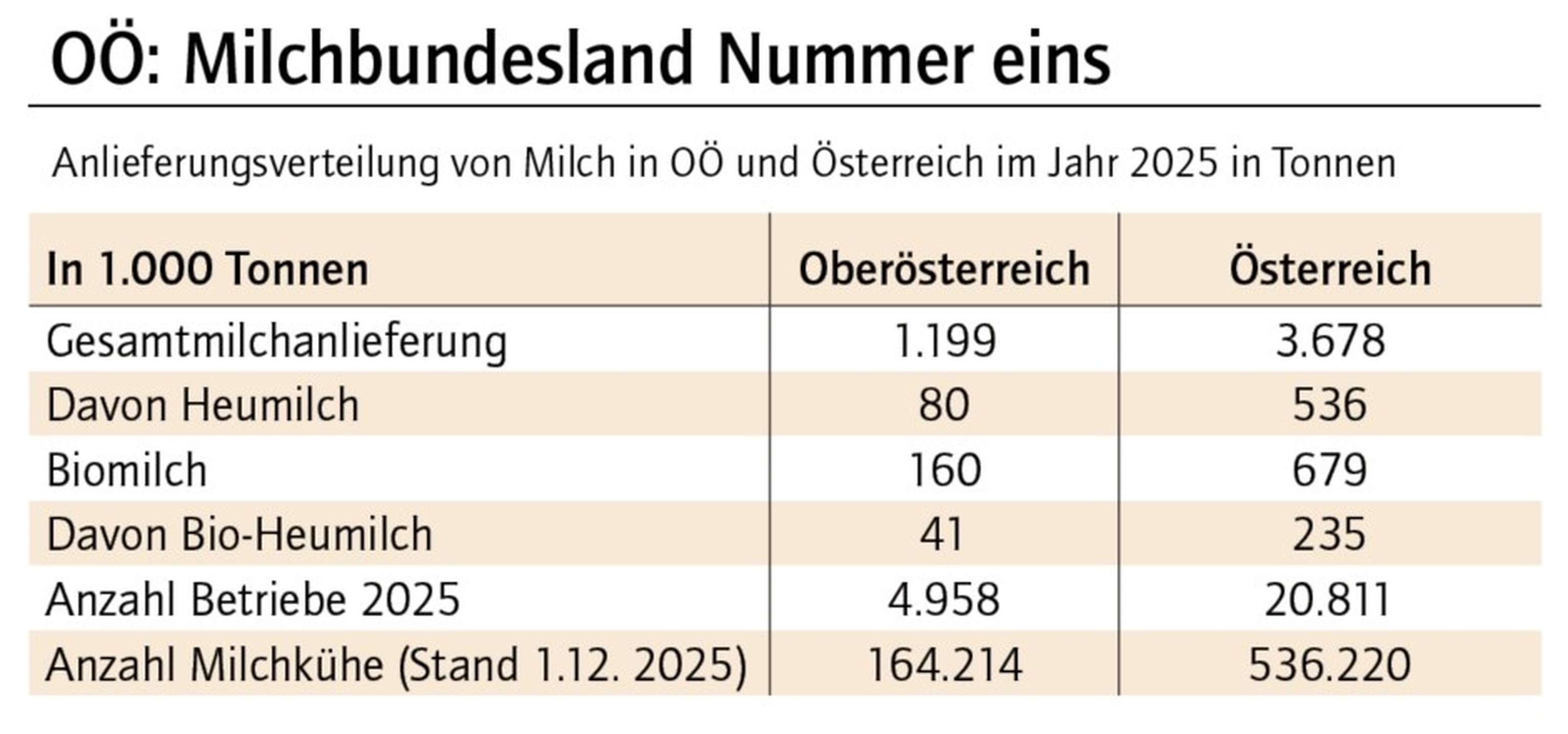 Tabelle Anlieferungsverteilung von Milch