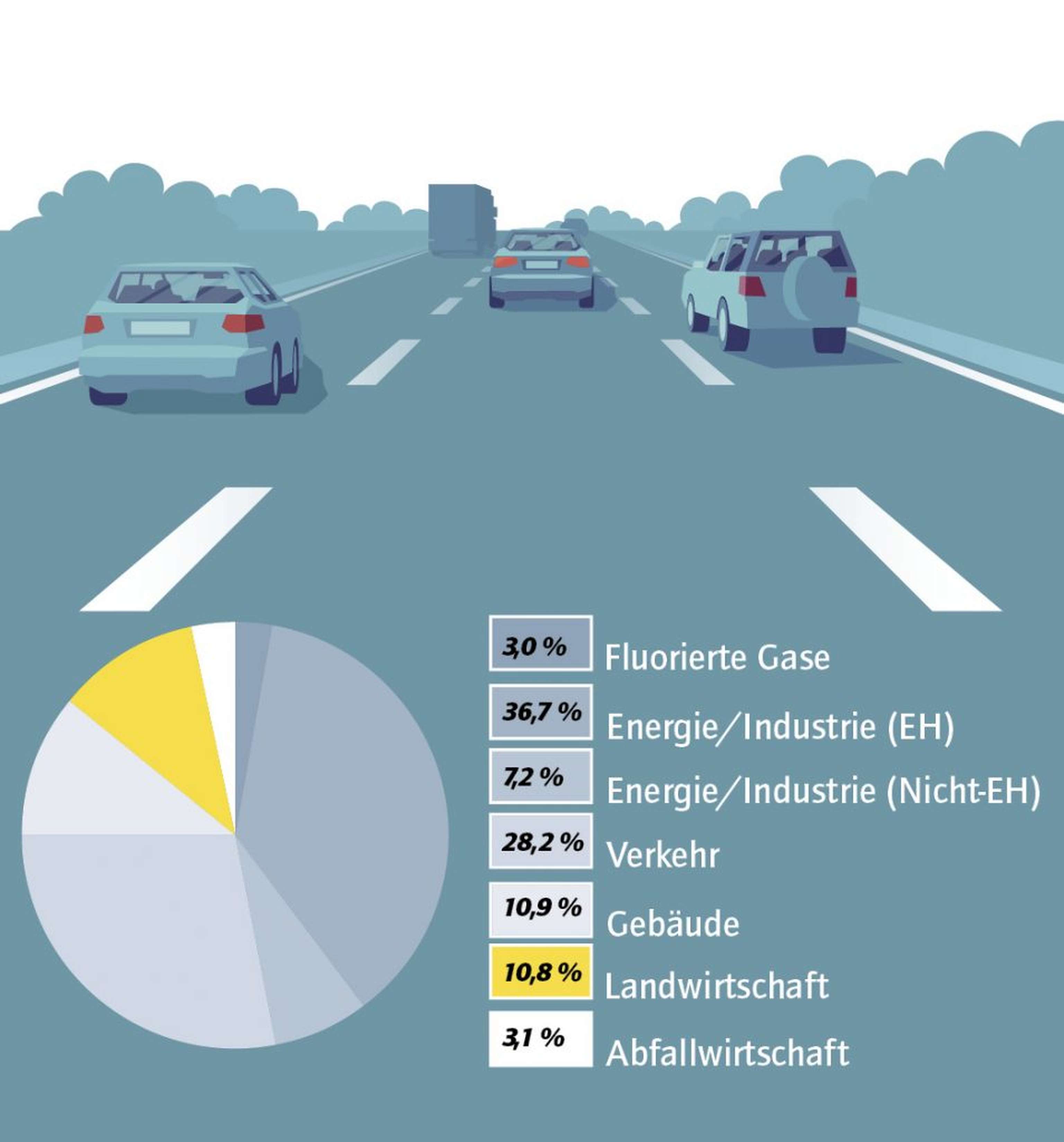Treibhausgase Landwirtschaft Vergleich