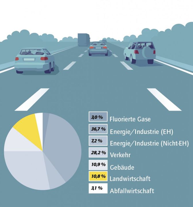 Treibhausgase Landwirtschaft Vergleich