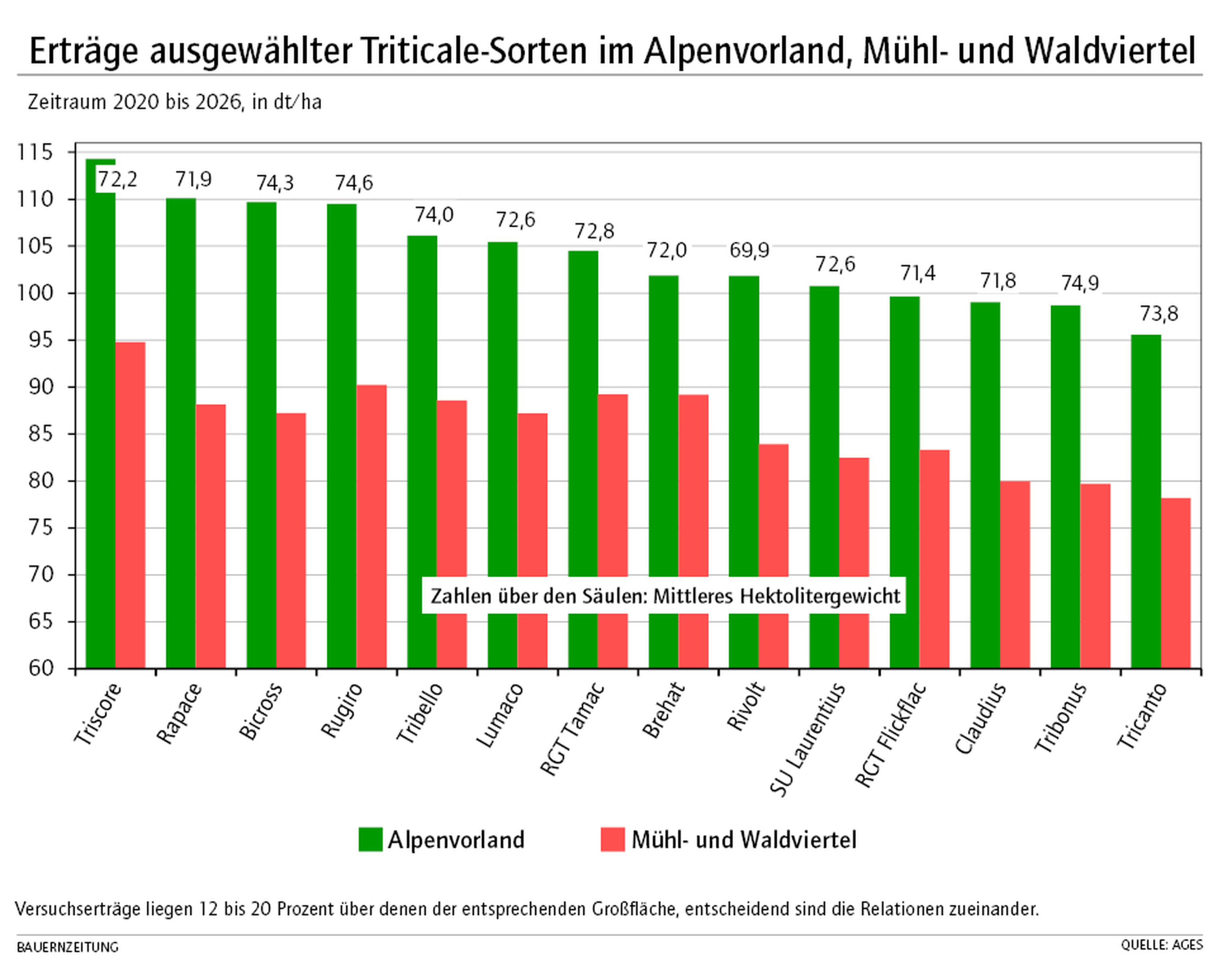Erträge ausgewählter Triticale-Sorten im Alpenvorland Mühl- und Waldviertel KW 35