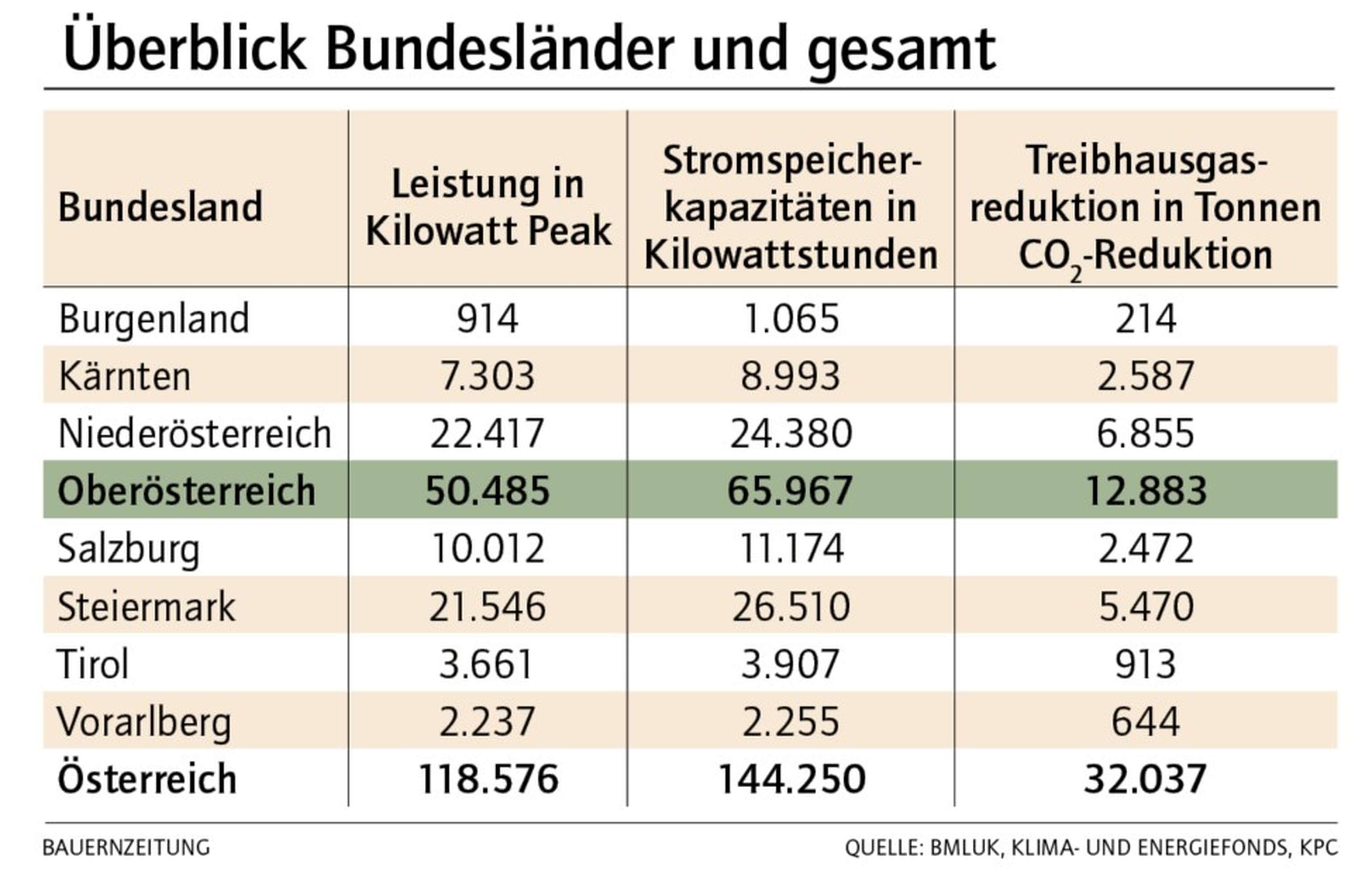 Überblick Bundesländer und gesamt