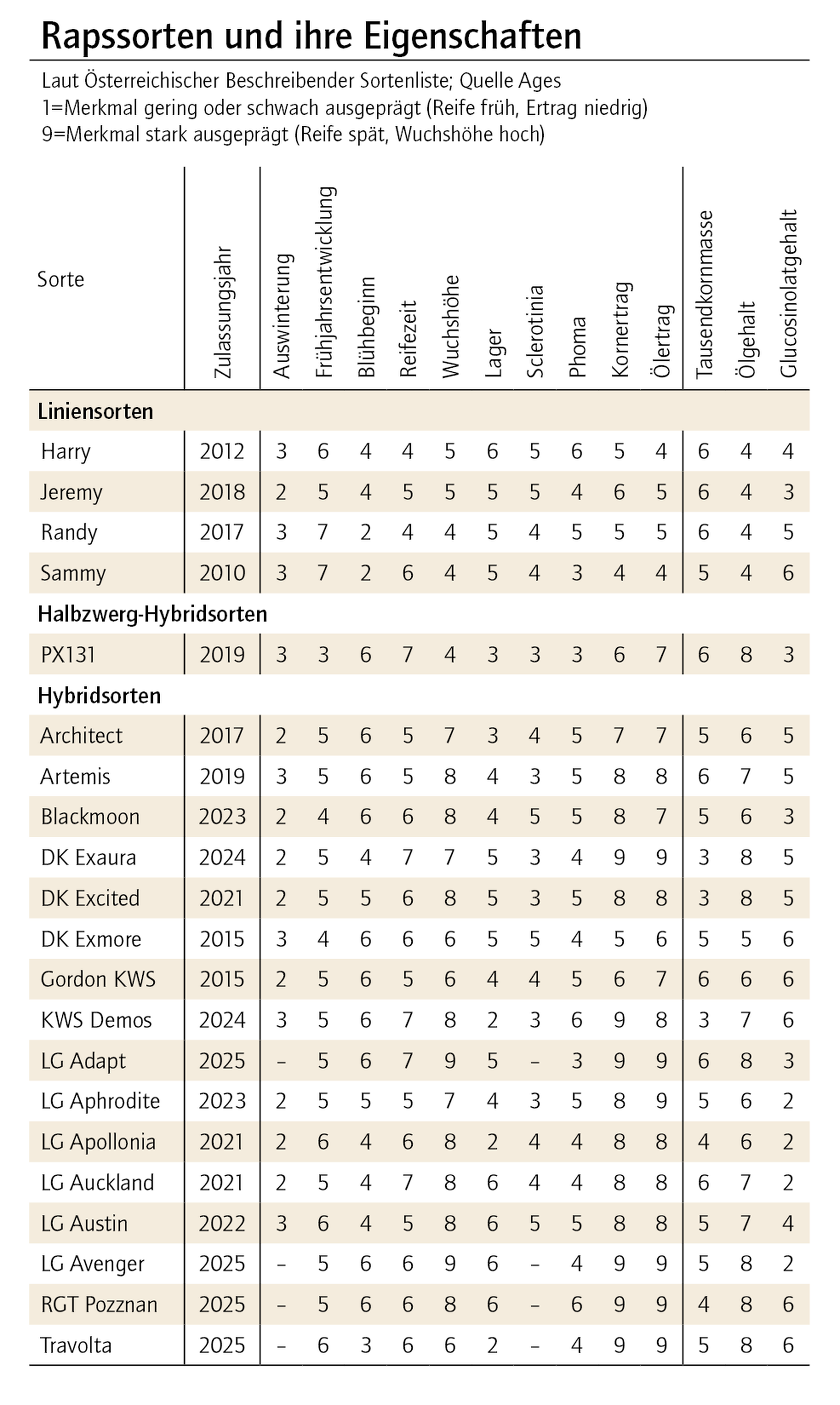 Rapssorten und ihre Eigenschaften KW30-31