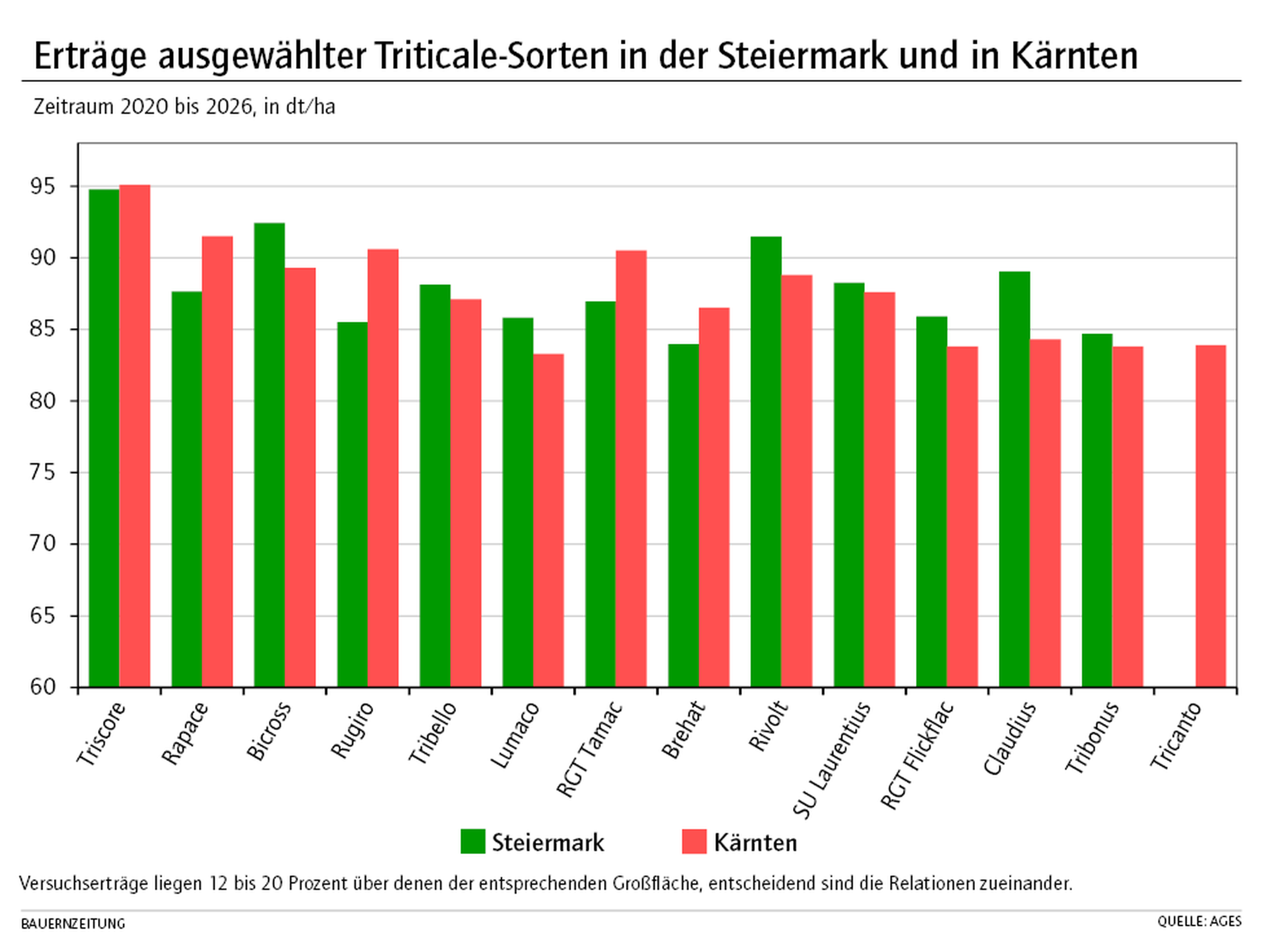 Erträge ausgewählter Triticale-Sorten in der Steiermark und in Kärten KW35