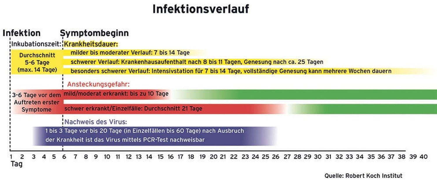 Die angegebenen Zahlen zum Infektionsverlauf entsprechen Durchschnittswerten, Ausreißer nach oben sind möglich.