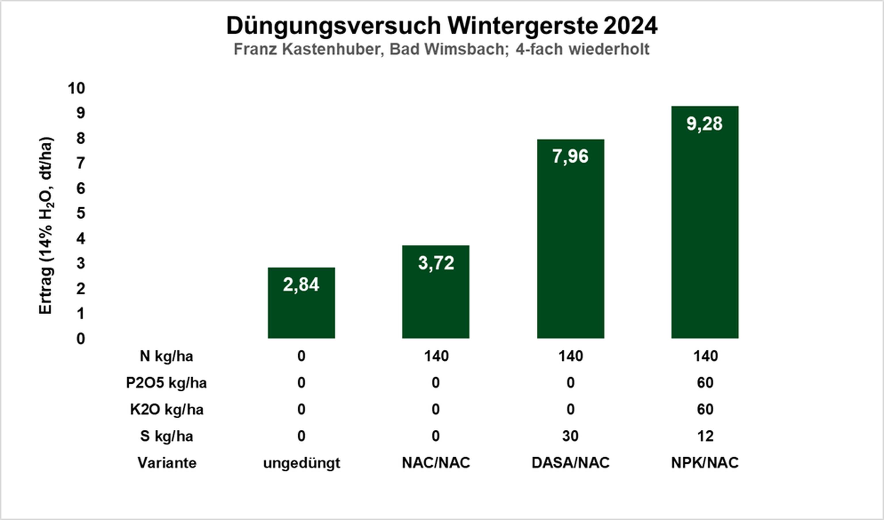 Grafik zu den Düngungsversuchen Wintergerste 2024
