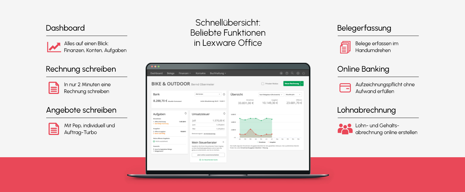 German Lexware Office promo: laptop dashboard screenshot centered, with feature list icons and text columns on both sides.