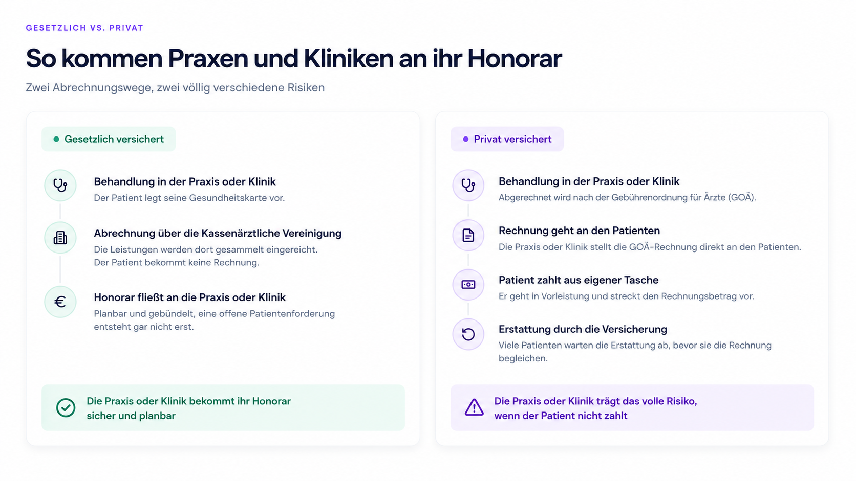 GKV vs. Privat Infographic in German comparing statutory (green) vs private (purple) health insurance billing for medical practices and clinics.