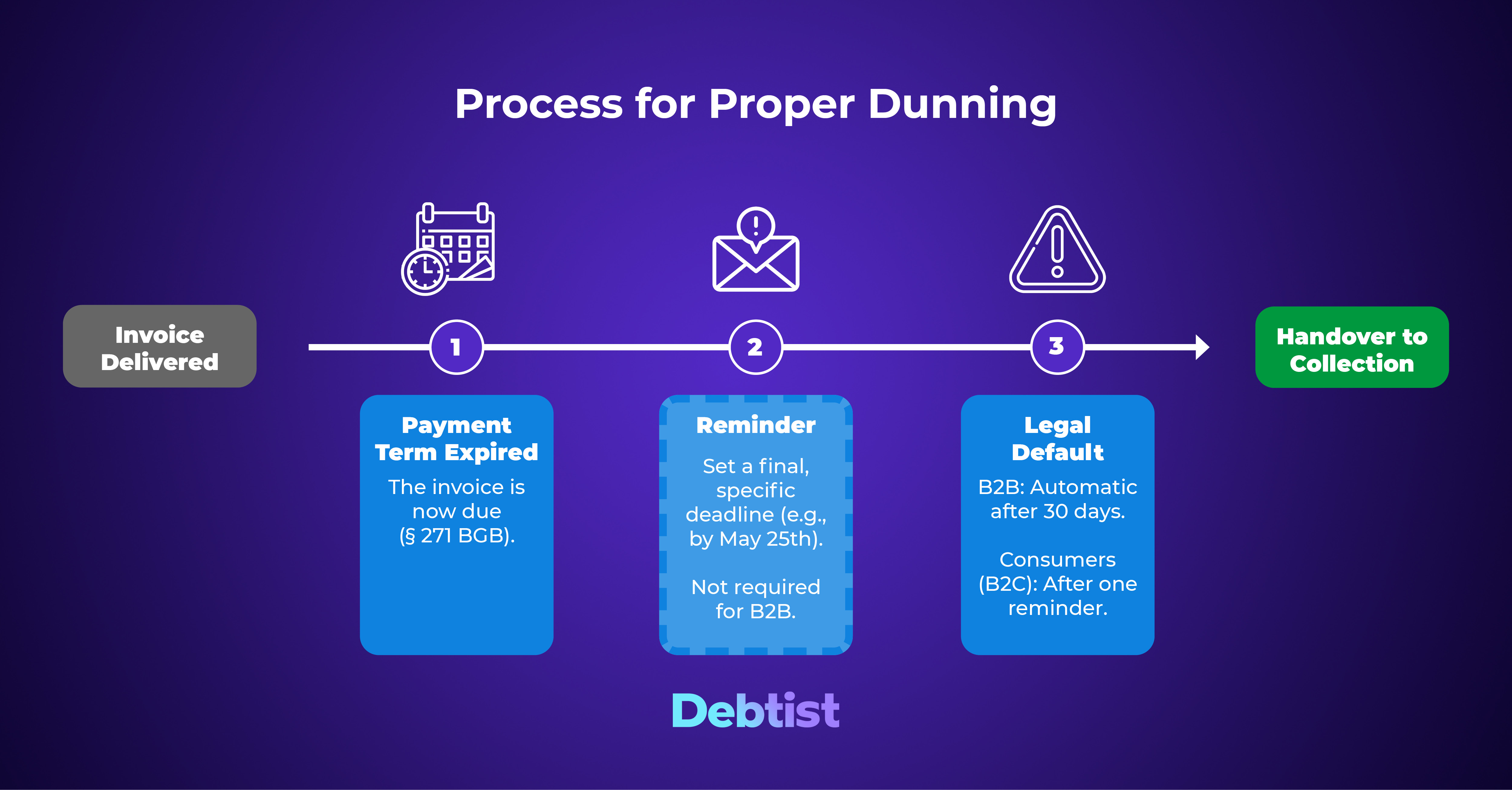 Process for Proper Dunning