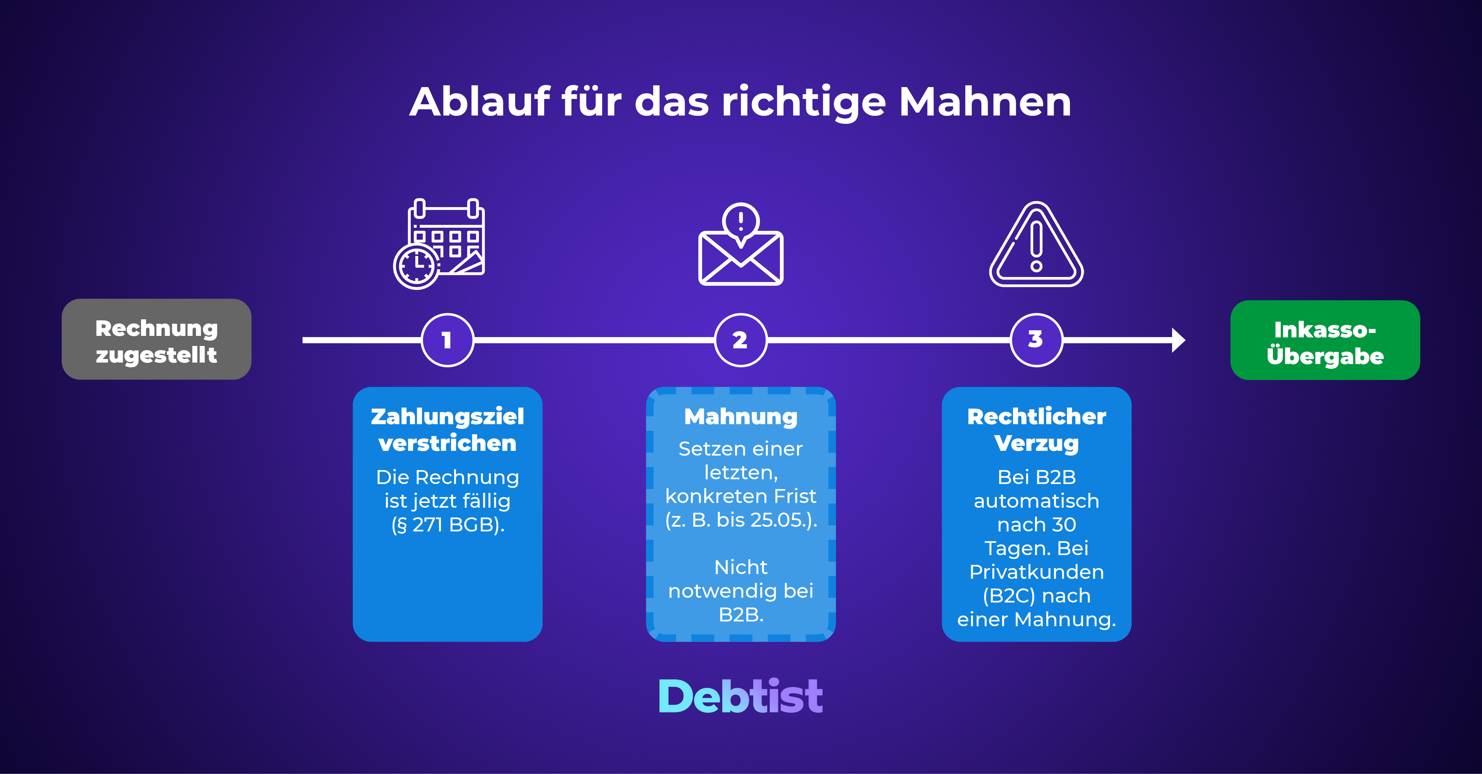Ablauf für das richtige Mahnen