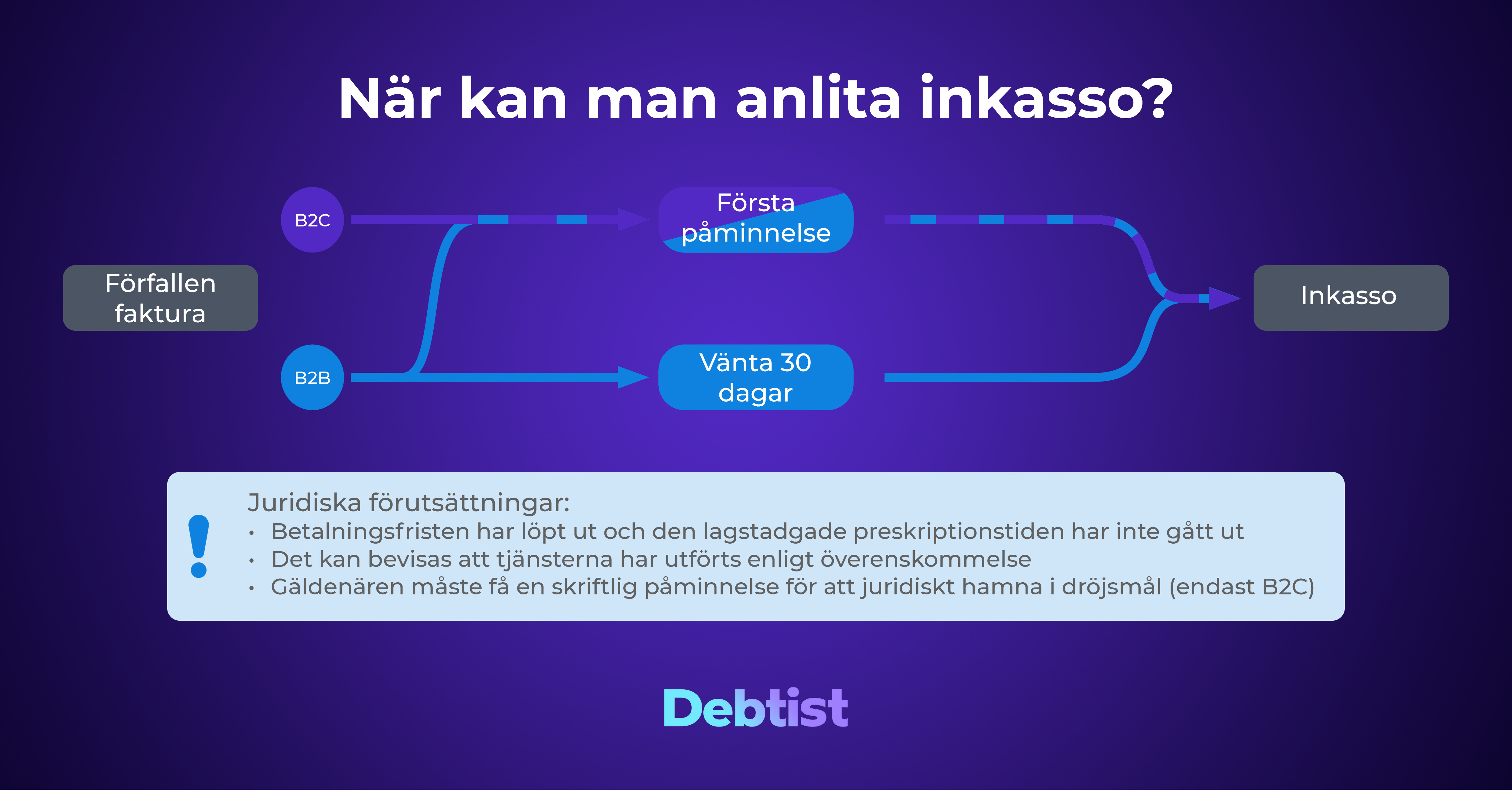 När kan man anlita inkasso? Flowchart in Swedish showing when to use debt collection for overdue invoices, with B2C reminder, 30‑day B2B wait and legal conditions.