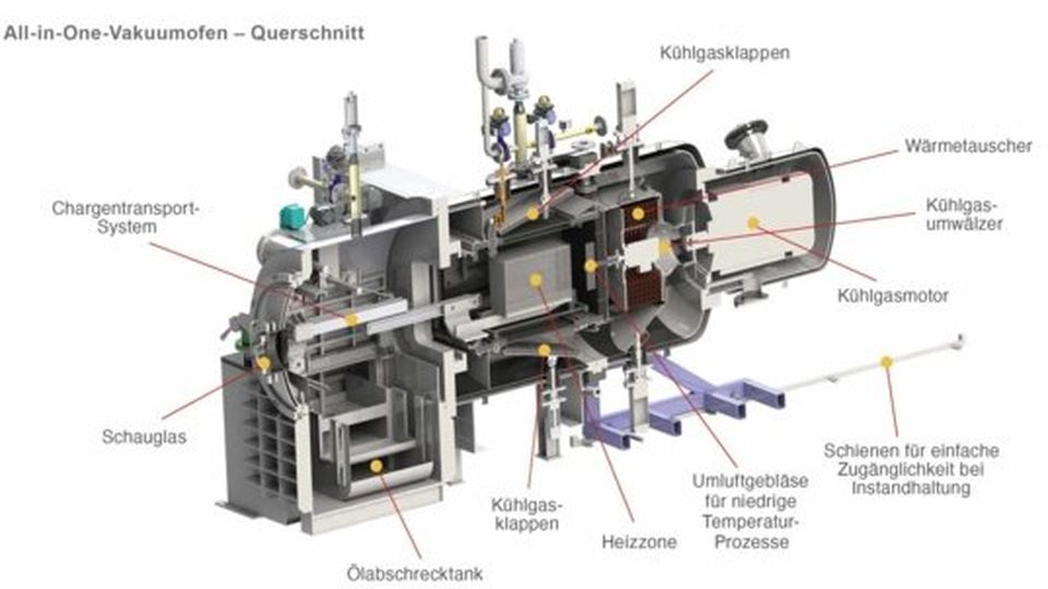 Diagram of an all-in-one vacuum oven, showing labeled components such as cooling flaps, heat exchanger, transport system, and oil quench tank.