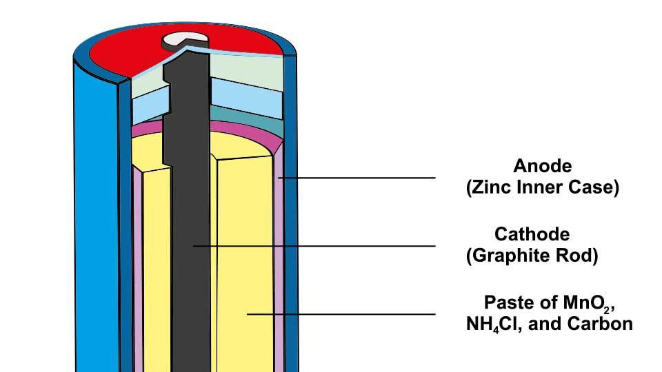 Cross-section diagram of a battery showing labeled components: zinc anode, graphite cathode, and paste of MnO₂, NH₄Cl, and carbon.