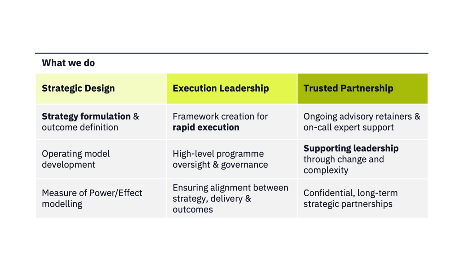Table outlining services: Strategic Design, Execution Leadership, Trusted Partnership, with details on strategy, leadership, and advisory roles.