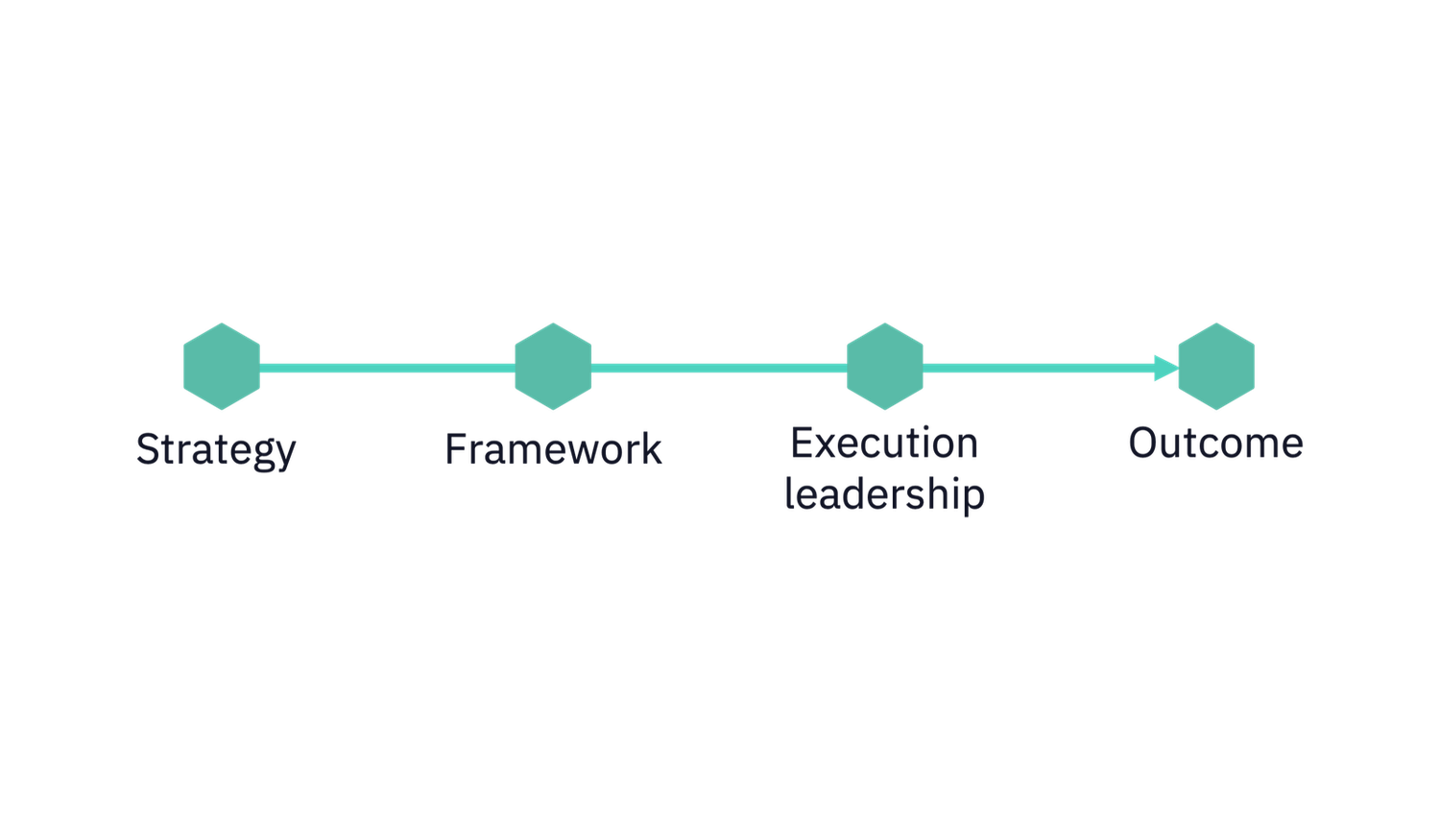 Flowchart with four teal hexagons labeled: Strategy, Framework, Execution leadership, Outcome, connected by a horizontal line.