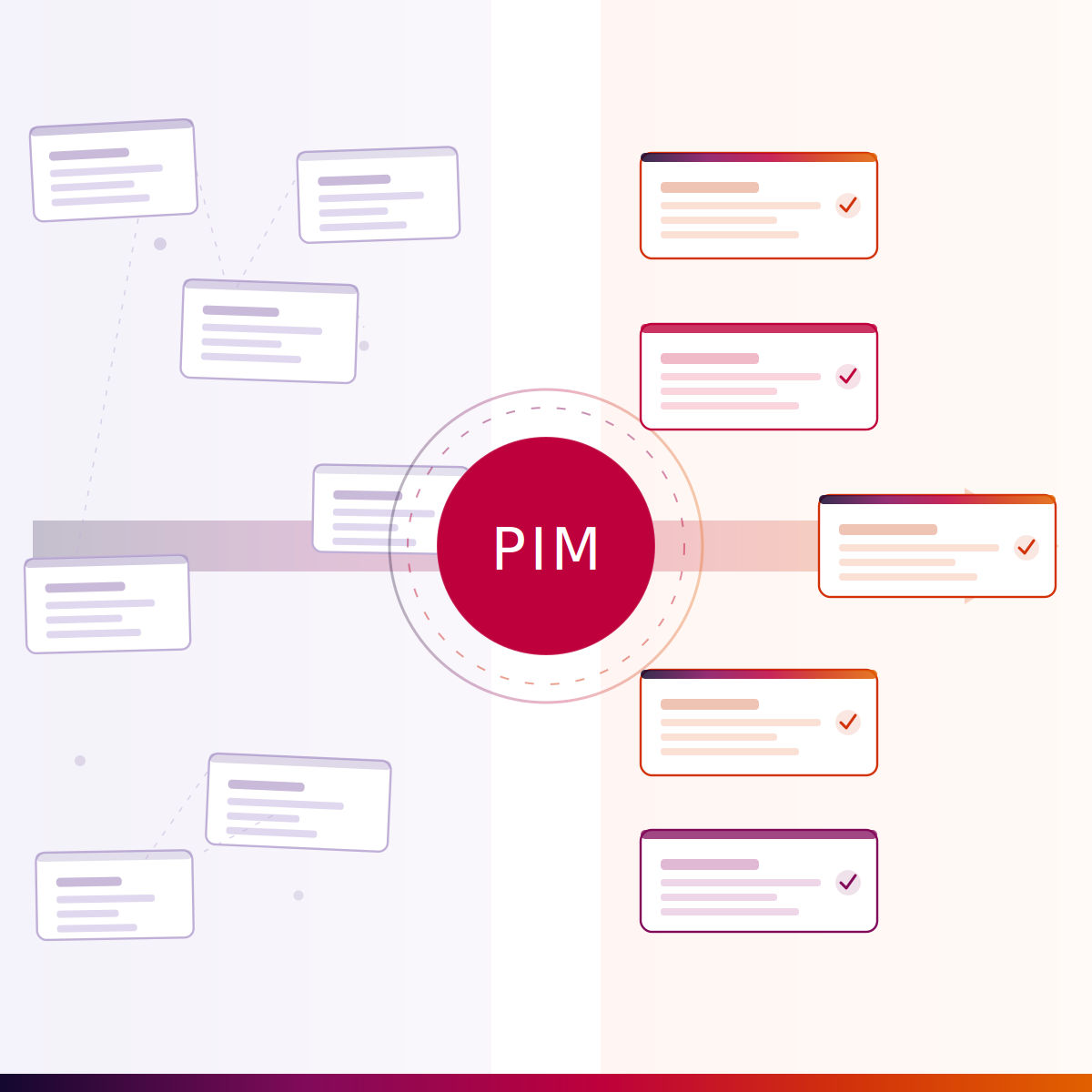 Grafik med PIM-hub i mitten som tar kort från kaos till struktur