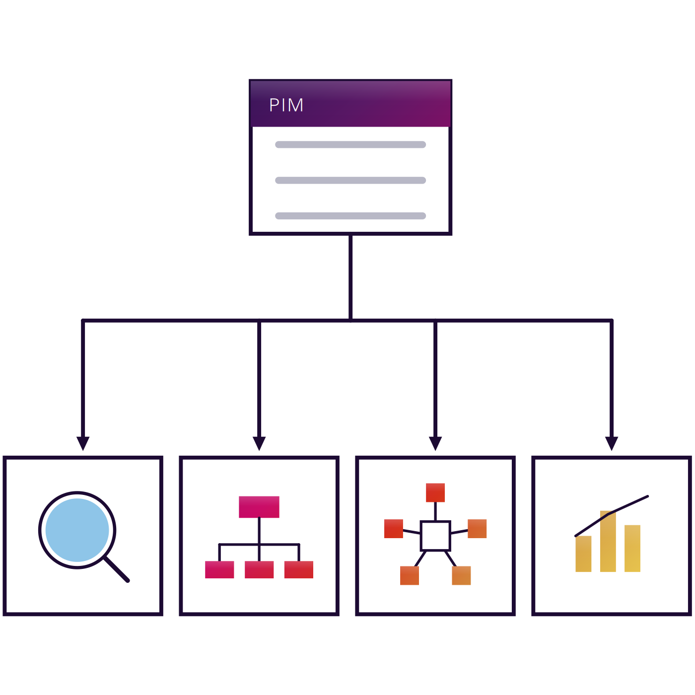 PIM at the center branching into four service areas: platform selection, data modeling, integration and management.