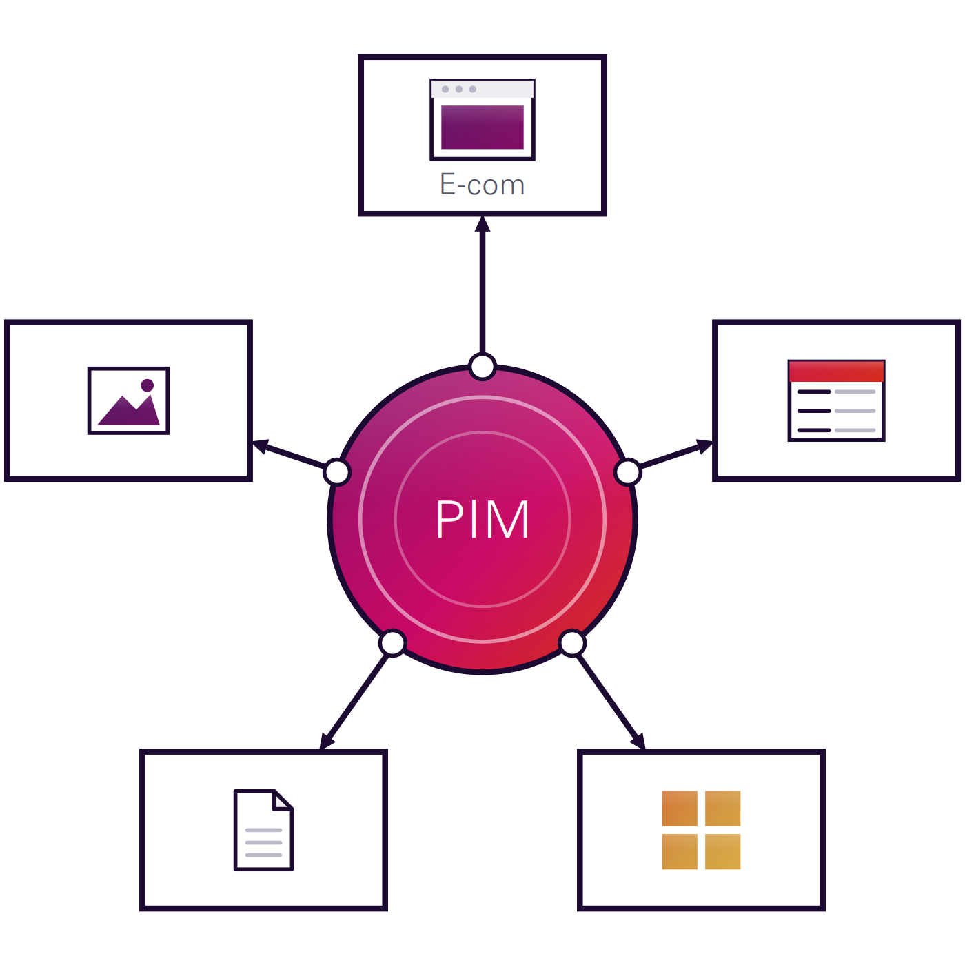 PIM as a central hub with arrows out to five connected systems: e-commerce, ERP, marketplace, print/PDF and DAM.