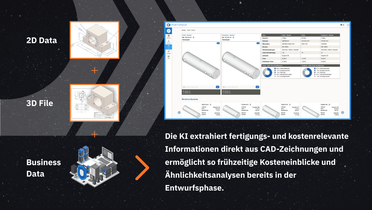 KI analysiert 2D-Zeichnungen, 3D-CAD-Modelle und Geschäftsdaten, um Kosteninformationen und Ähnlichkeitsanalysen bereits in der Entwurfsphase zu generieren.