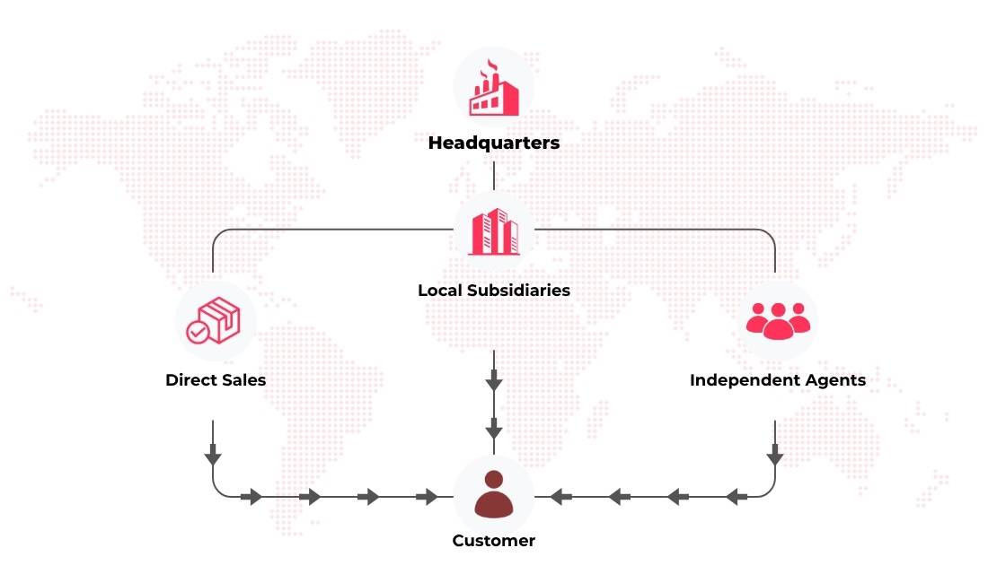 Illustration of sales divisions in a global export company
