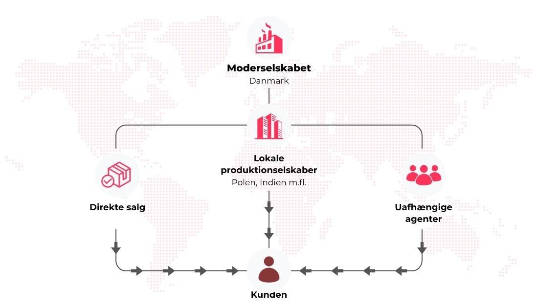 Illustration af forskellige salgsled i en global eksportvirksomhed