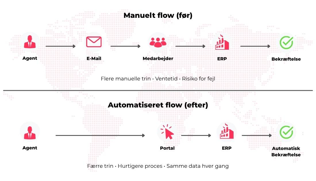 Graphic of manufacturing order flow with and without automation