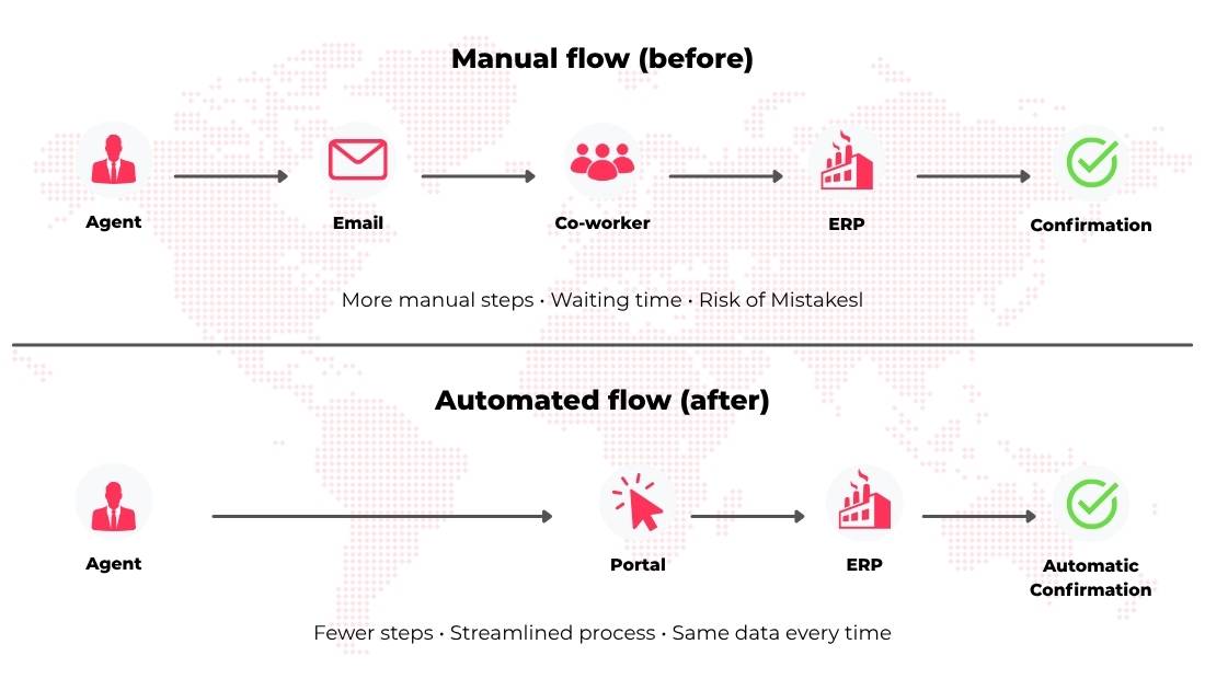 Graphic of manufacturing order flow with and without automation