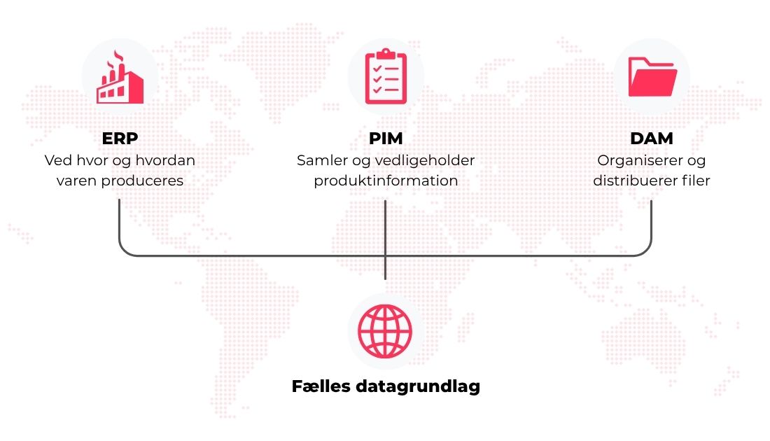 Illustration der viser de forskellige formål for ERP, PIM og DAM-systemer