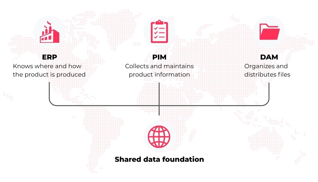 Illustration showing the different purposes of ERP, PIM, and DAM