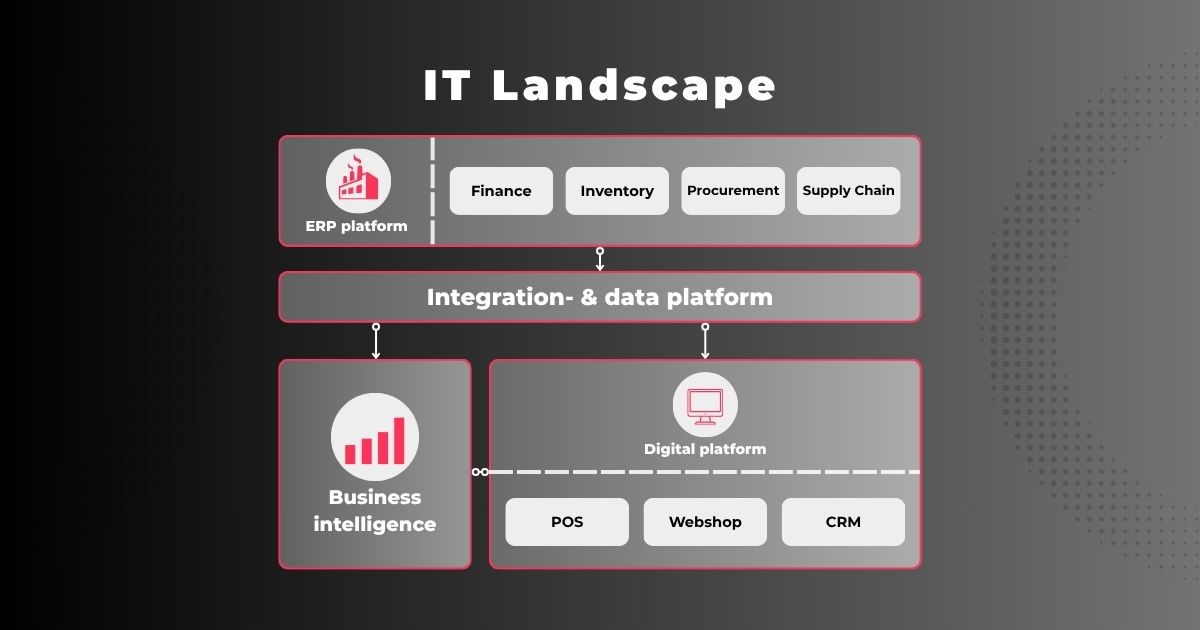 Diagram of IT Landscape showing ERP and digital platforms, integration and data platform, business intelligence, POS, webshop, and CRM.