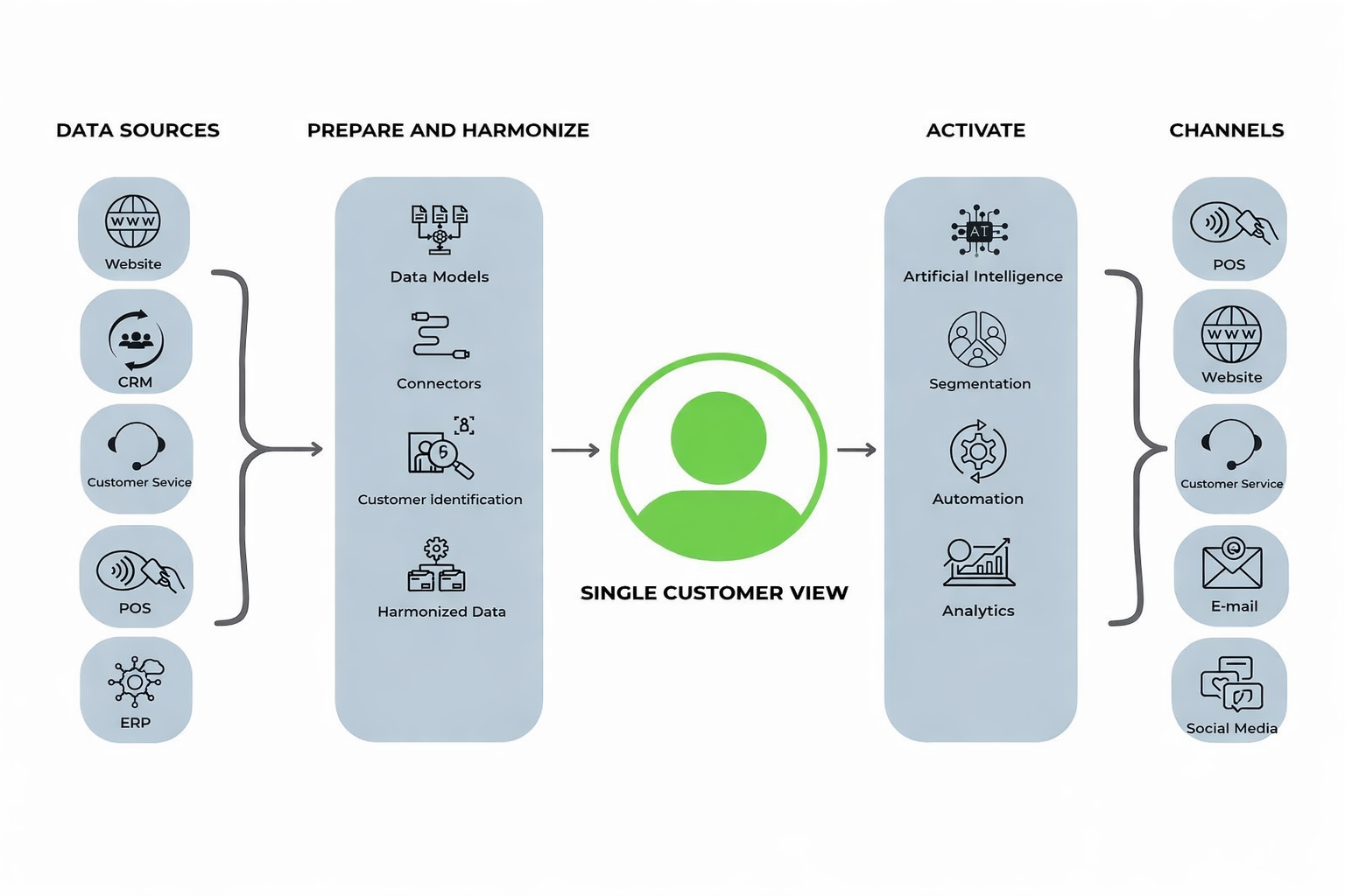 image of https://a.storyblok.com/f/286550723629127/1536x1024/9b72df2593/single-customer-view-engelsk.png