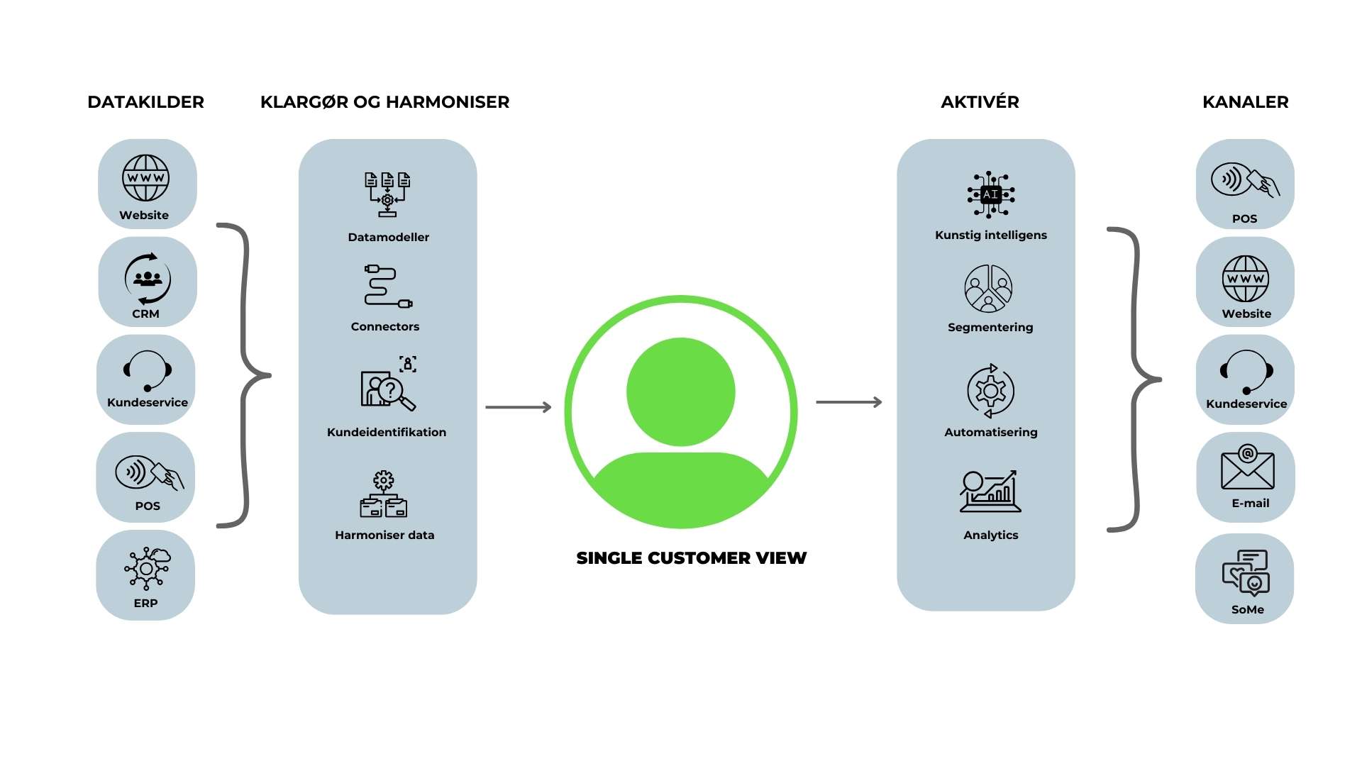 image of https://a.storyblok.com/f/286550723629127/1920x1080/d35dca992e/single-customer-view-grafik-white.jpg