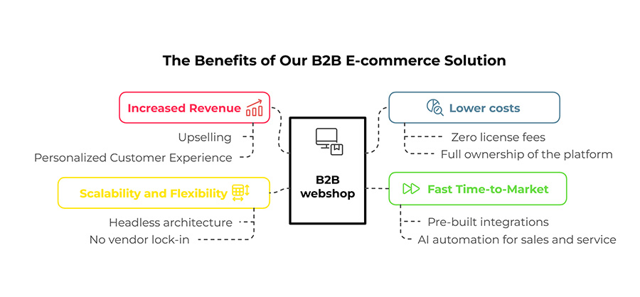 image of https://a.storyblok.com/f/286550723629127/900x418/00b2f9e4c9/open-source-b2b-illustration-white-background-us-vol02.jpg