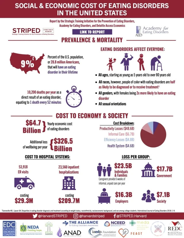 Social Economic Cost of Eating Disorders in U.S. infographic July 2021