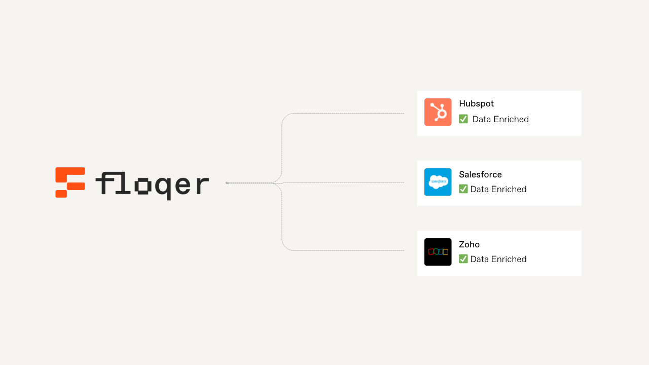 Flowchart showing Floqer's integration with Hubspot, Salesforce, and Zoho, all marked as "Data Enriched."
