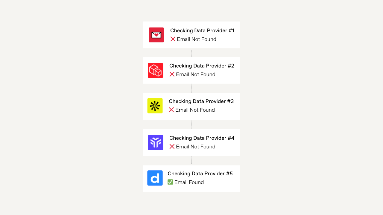 Flowchart showing five data providers. Providers 1-4 show "Email Not Found" with red icons; Provider 5 shows "Email Found" with a green icon.