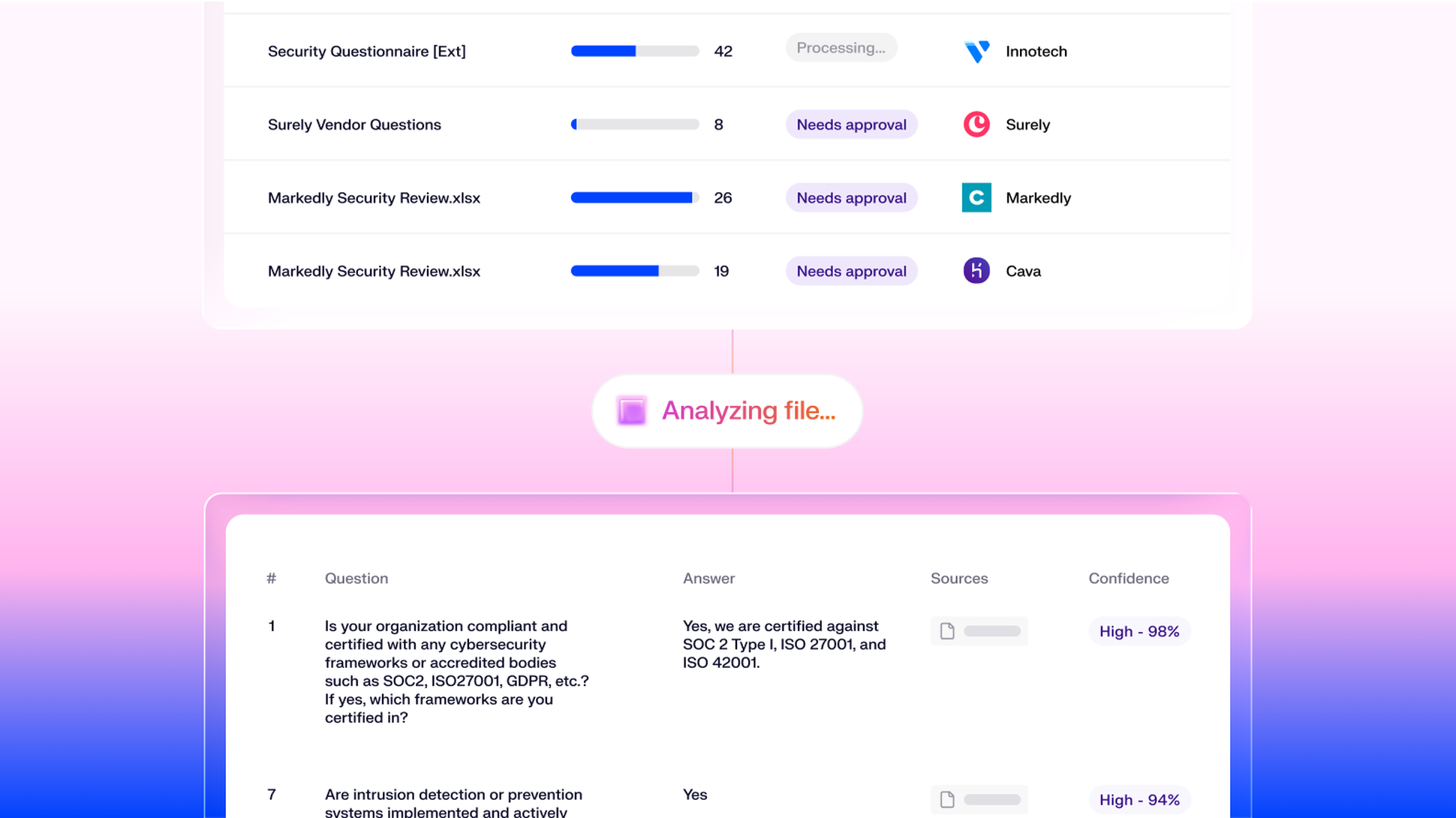 A dashboard displaying security task statuses and a questionnaire analysis with confidence levels, on a gradient pink and purple background.