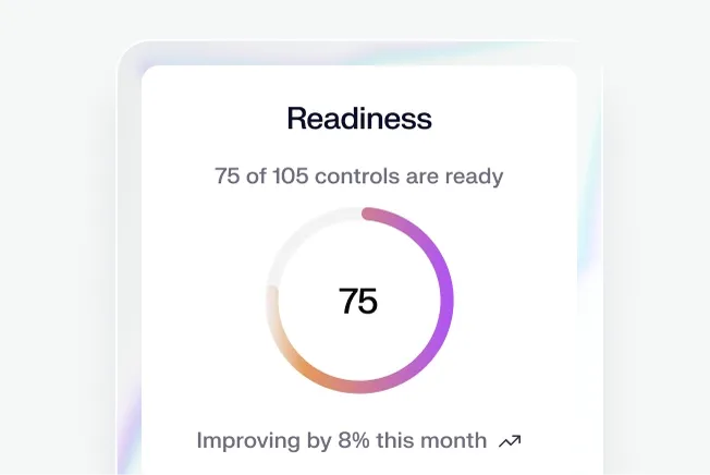 A circular progress chart shows 75 of 105 controls ready, with an 8% improvement noted this month.