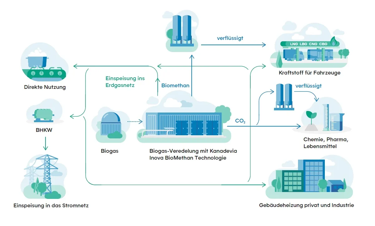 Graphic use of biomethane DE