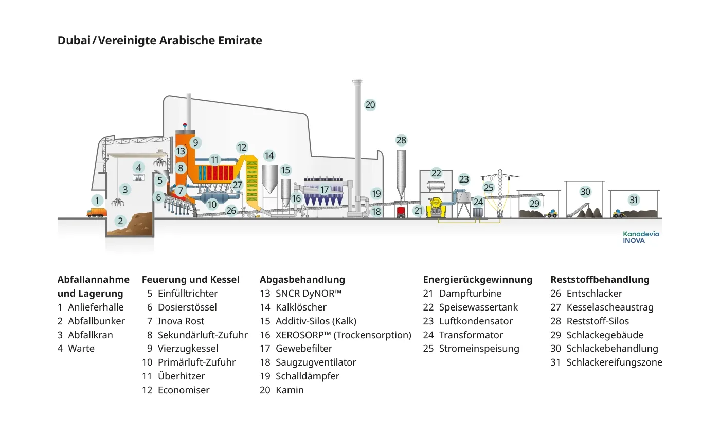 Dubai Plant Detailed View