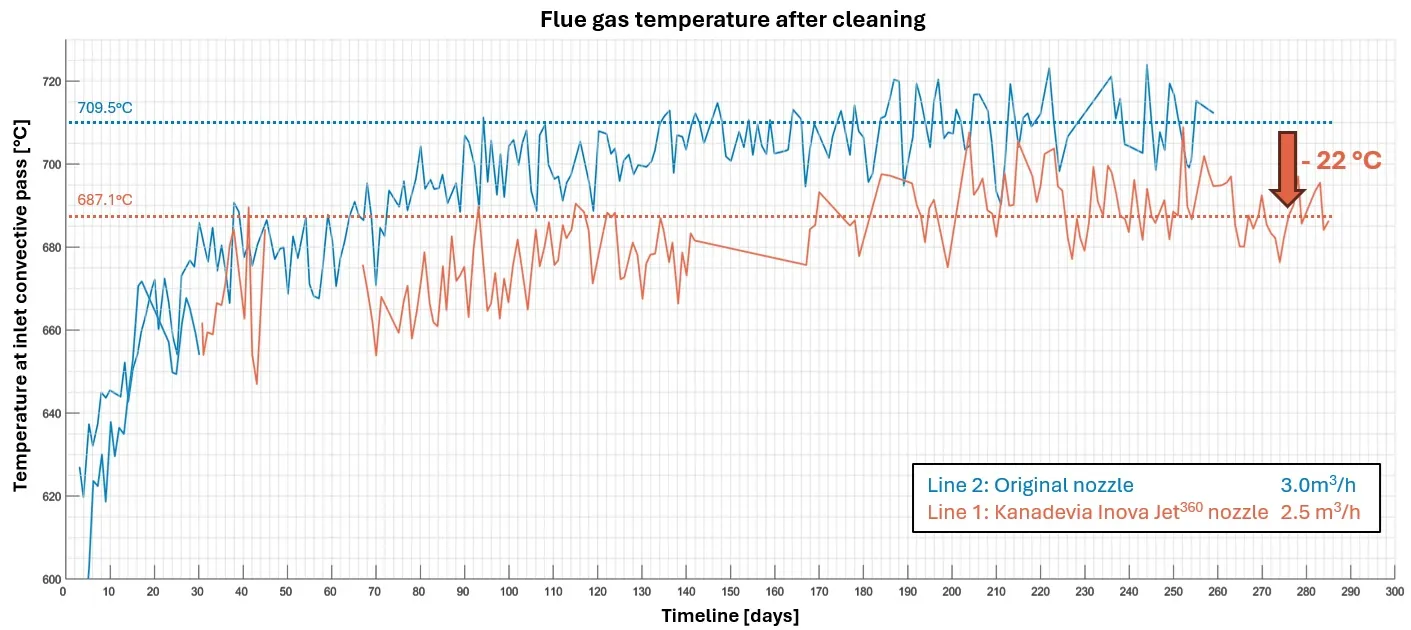 Heracles flue gas temperature after cleaning - comparison