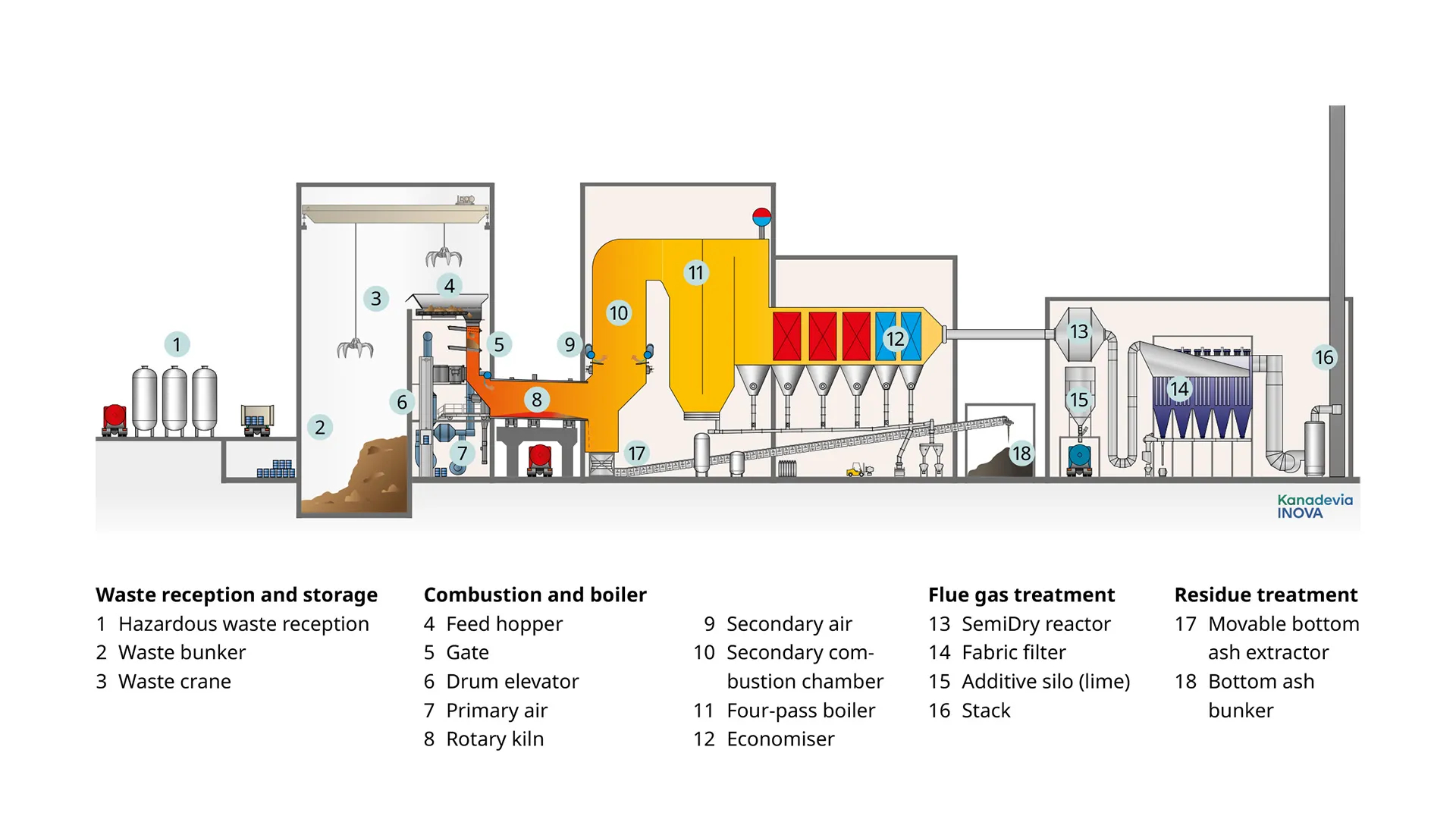 Thermal Treatment Process