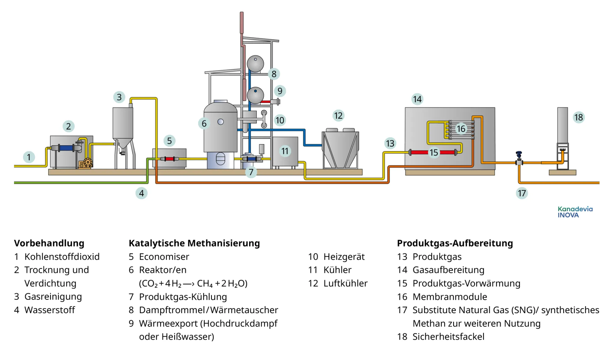 Scheme catalytic methanation DE